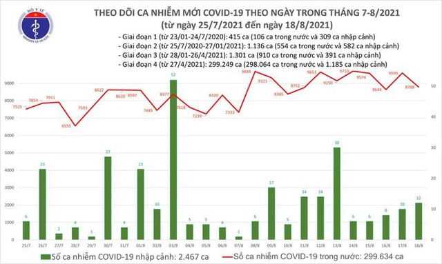 Bản tin COVID-19 ngày 18/8: Hà Nội, TP.HCM và 40 tỉnh thêm 8.800 ca mới, Việt Nam vượt mốc 300.000 ca nhiễm - Ảnh 2.