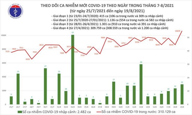 Bản tin COVID-19 ngày 19/8: Hà Nội, TP HCM và 34 tỉnh thêm 10.654 ca nhiễm mới - Ảnh 2.