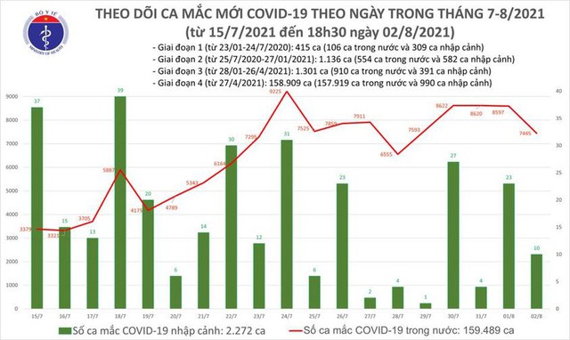 Hà Nội, TP.HCM và 36 tỉnh, thành thêm 7.445 ca mắc COVID-19 trong ngày 02/8 - Ảnh 3.