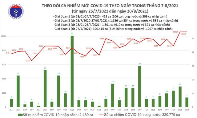 Bản tin COVID-19 ngày 20/8: Phát hiện 10.657 ca mắc mới, TP HCM giảm hơn 1.000 ca - Ảnh 1.