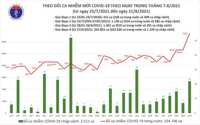 Bản tin COVID-19 ngày 21/8: Hà Nội, TP HCM và 37 tỉnh thêm 11.321 ca nhiễm mới - Ảnh 1.