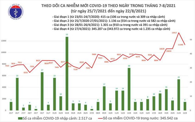 Bản tin COVID-19 ngày 22/8: Hà Nội, TP HCM và 34 tỉnh thêm 11.214 ca nhiễm mới - Ảnh 1.