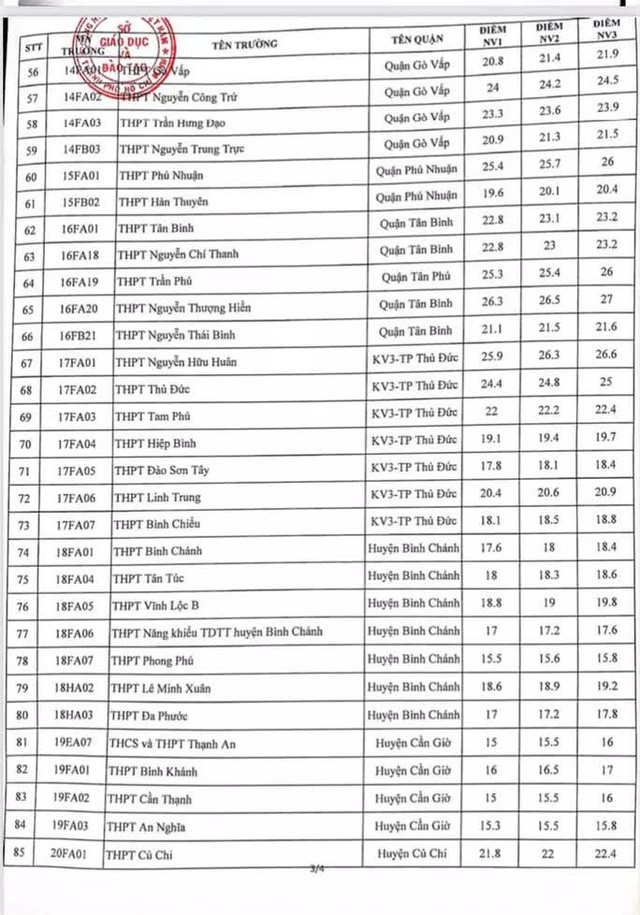  NÓNG: TP HCM công bố điểm chuẩn lớp 10 năm học 2021-2021  - Ảnh 2.