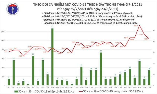 Bản tin COVID-19 ngày 23/8: Hà Nội, TP HCM và 37 tỉnh thêm 10.280 ca nhiễm mới - Ảnh 1.