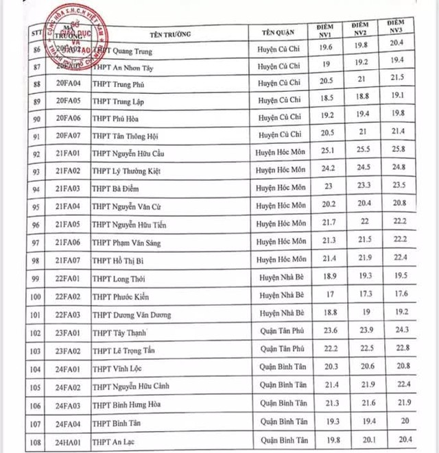  NÓNG: TP HCM công bố điểm chuẩn lớp 10 năm học 2021-2021  - Ảnh 3.