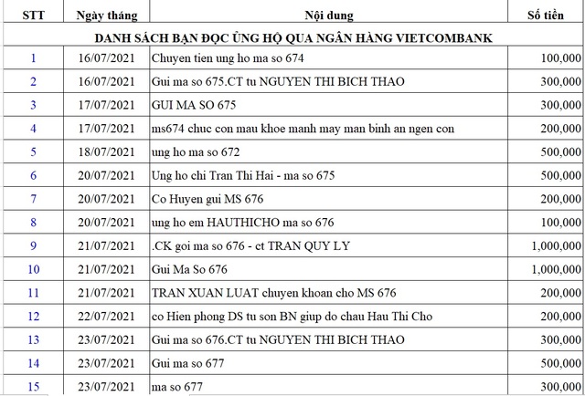 Danh sách bạn đọc ủng hộ các hoàn cảnh khó khăn từ ngày 16/7/2021 - 31/7/2021 - Ảnh 1.