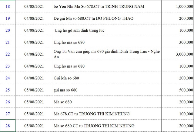 Danh sách bạn đọc ủng hộ các hoàn cảnh khó khăn từ ngày 01/8/2021 - 15/8/2021 - Ảnh 4.