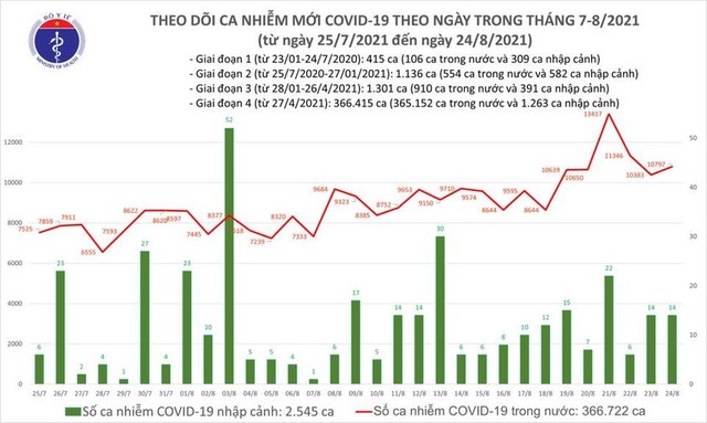 Bản tin COVID-19 ngày 24/8: Hà Nội, TP HCM và 41 tỉnh thêm 10.811 ca mới - Ảnh 1.