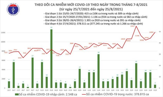 Bản tin COVID-19 ngày 25/8: 12.096 ca nhiễm mới tại Hà Nội, TP HCM và 34 tỉnh - Ảnh 1.