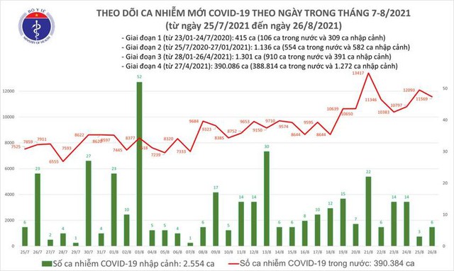 Bản tin COVID-19 ngày 26/8: Thêm 11.575 ca mới ở Hà Nội, TP HCM và 41 tỉnh - Ảnh 1.