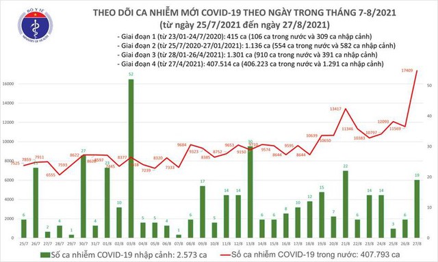 Bản tin COVID-19 ngày 27/8: 12.920 ca nhiễm tại Hà Nội, TP HCM và 40 tỉnh, số ca mắc ở Việt Nam vượt 400.000 - Ảnh 1.