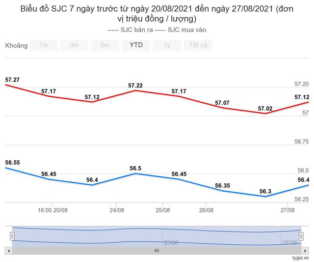 Giá vàng hôm nay 28/8: Afghanistan nóng bỏng, đẩy vàng tăng giá - Ảnh 1.