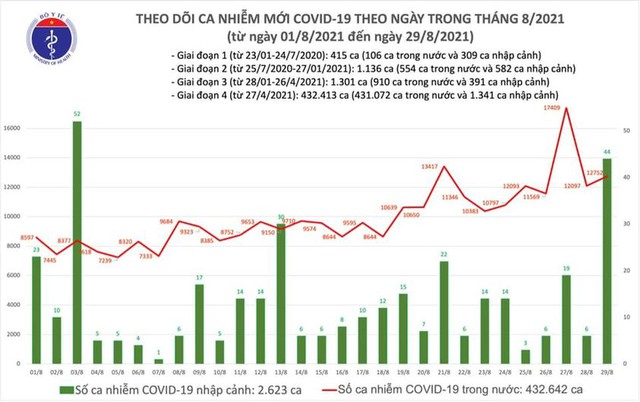 Bản tin COVID-19 ngày 29/8: 12.796 ca mới tại Hà Nội, TP HCM và 37 tỉnh - Ảnh 1.