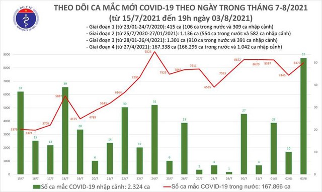 Hà Nội, TP HCM và 36 tỉnh thêm 4.851 ca nhiễm mới, cả nước có gần 8.500 ca ngày 3/8 - Ảnh 2.