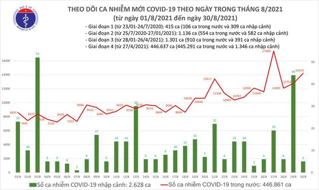 Bản tin COVID-19 ngày 30/8: 14.224 ca mới tại Hà Nội, TP HCM và 39 tỉnh - Ảnh 1.