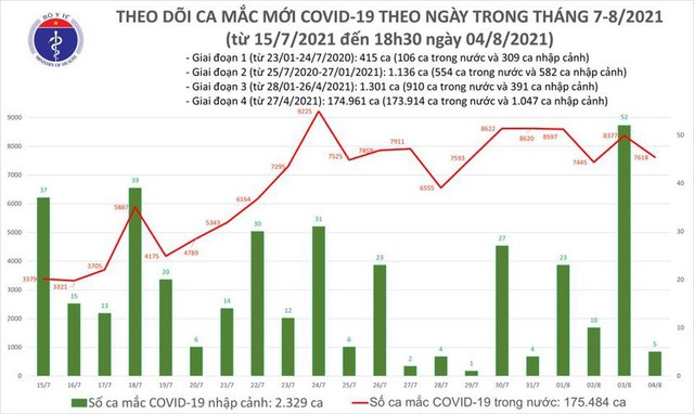 Số ca nhiễm mới ở TP HCM giảm gần 1/2 so với hôm qua, Việt Nam thêm 7.623 ca trong ngày 4/8 - Ảnh 2.