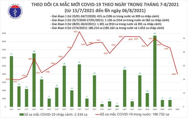 Bản tin COVID-19 sáng 6/8: Hà Nội, TP HCM và 22 tỉnh thêm 4.009 ca mới - Ảnh 2.