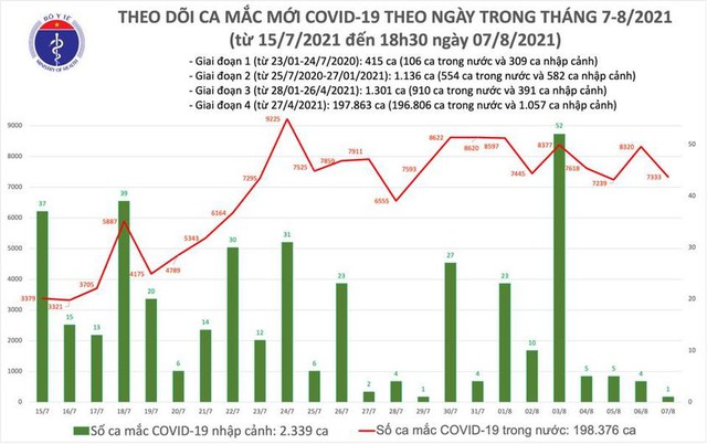 Bản tin COVID-19 tối 7/8: Thêm 3.539 ca nhiễm tại Hà Nội, TP HCM và 28 tỉnh, tổng 7.334 ca mới cả ngày - Ảnh 2.