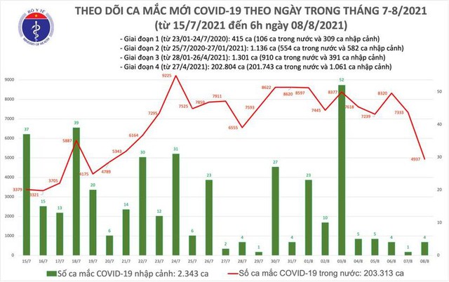 Bản tin COVID-19 sáng 8/8: Thêm gần 5.000 ca mới, Việt Nam vượt mốc 200.000 ca đợt dịch thứ 4 - Ảnh 2.