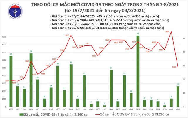 Bản tin COVID-19 sáng 9/8: Hà Nội, TP HCM và 20 tỉnh thêm 5.155 ca nhiễm mới - Ảnh 2.