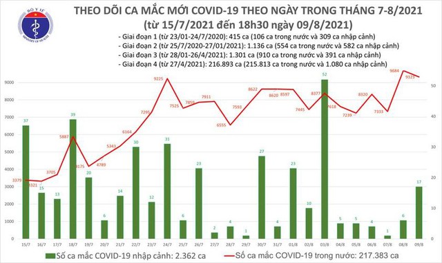 Bản tin COVID-19 tối 9/8: Hà Nội, TP HCM và 37 tỉnh thêm 9.340 ca nhiễm mới trong ngày, 4.423 người khỏi bệnh - Ảnh 2.