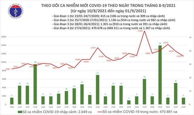 Bản tin COVID-19 ngày 1/9: 11.434 ca nhiễm mới tại Hà Nội, TP HCM và 37 tỉnh - Ảnh 1.