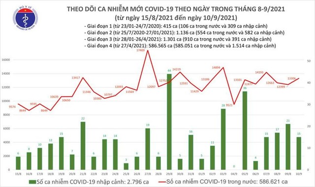 Bản tin COVID-19 ngày 10/9: 13.321 ca nhiễm mới tại Hà Nội, TP HCM và 33 tỉnh - Ảnh 1.