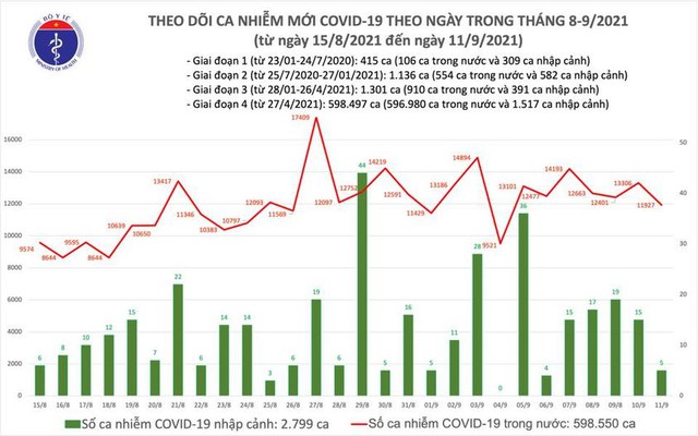 Bản tin COVID-19 ngày 11/9: Gần 12.000 ca nhiễm mới tại Hà Nội, TP HCM và 34 tỉnh - Ảnh 1.