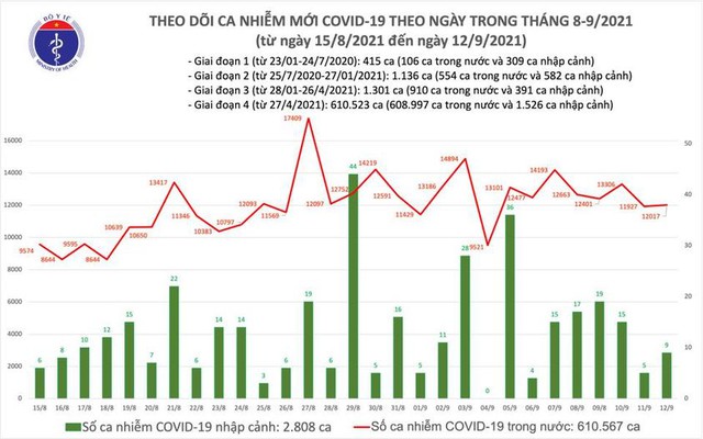 Bản tin COVID-19 ngày 12/9: 11.478 ca nhiễm mới tại Hà Nội, TP HCM và 31 tỉnh - Ảnh 1.