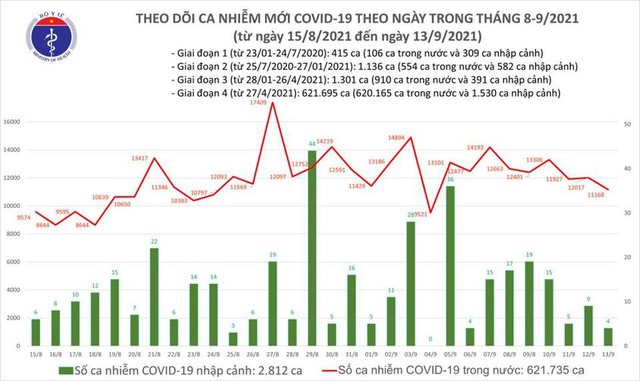 Bản tin COVID-19 ngày 13/9: 11.172 ca nhiễm mới tại Hà Nội, TP HCM và 33 tỉnh - Ảnh 1.
