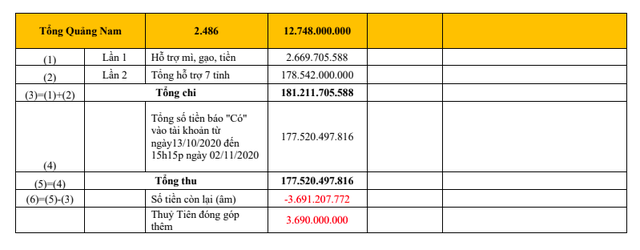 Hot: Cuối cùng Công Vinh đã lên tiếng về lời hứa mang sao kê ra trước công chúng - Ảnh 4.