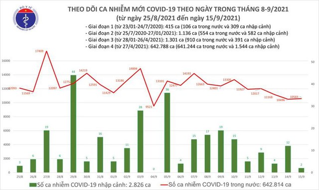 Bản tin COVID-19 ngày 15/9: 10.585 ca nhiễm mới tại Hà Nội, TP HCM và 32 tỉnh - Ảnh 2.