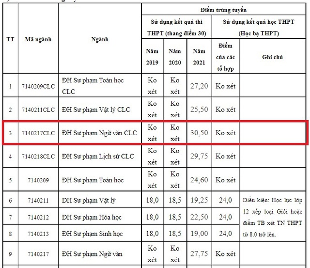 Choáng với điểm chuẩn đại học 30 điểm trở lên mới đỗ tại một số trường - Ảnh 4.