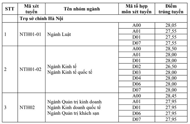 Điểm chuẩn đại học trường Ngoại thương, Kinh tế Quốc dân, Ngân hàng - Ảnh 1.