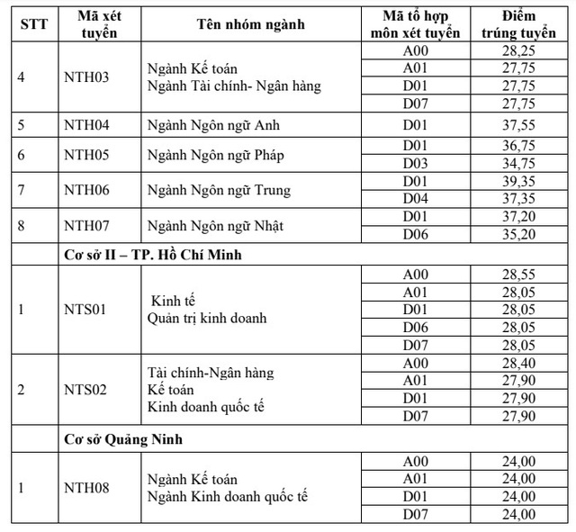 Điểm chuẩn đại học trường Ngoại thương, Kinh tế Quốc dân, Ngân hàng - Ảnh 2.