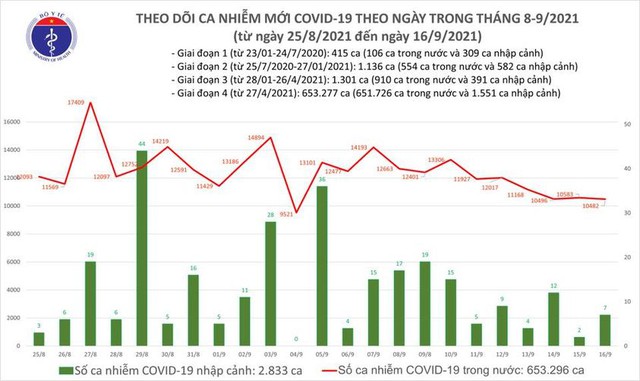 Bản tin COVID-19 ngày 16/9: 10.489 ca mới tại Hà Nội, TP HCM và 35 tỉnh - Ảnh 1.