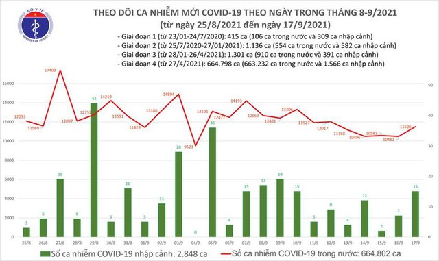 Bản tin COVID-19 ngày 17/9: 11.521 ca nhiễm mới tại Hà Nội, TP HCM và 32 tỉnh - Ảnh 1.