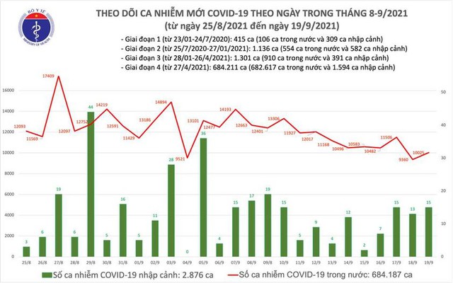 Bản tin COVID-19 ngày 19/9: 10.040 ca nhiễm mới tại Hà Nội, TP HCM và 33 tỉnh - Ảnh 1.