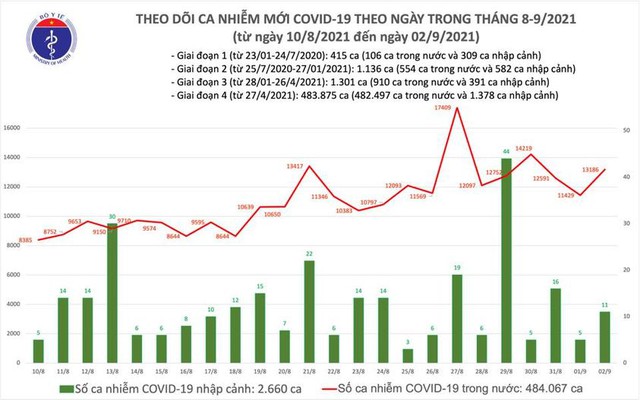 Bản tin COVID-19 ngày 2/9: 13.197 ca nhiễm mới tại Hà Nội, TP HCM và 37 tỉnh  - Ảnh 2.
