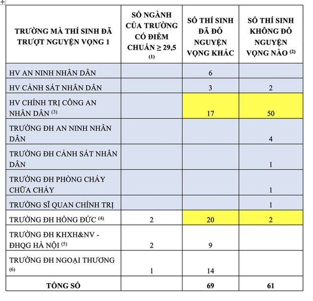  61 thí sinh đạt 29,5 điểm trượt tất cả các nguyện vọng vào đại học  - Ảnh 1.