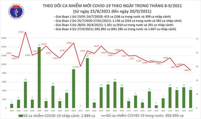 Bản tin COVID-19 ngày 20/9: 8.681 ca nhiễm mới, mức thấp nhất trong 1 tháng qua - Ảnh 1.