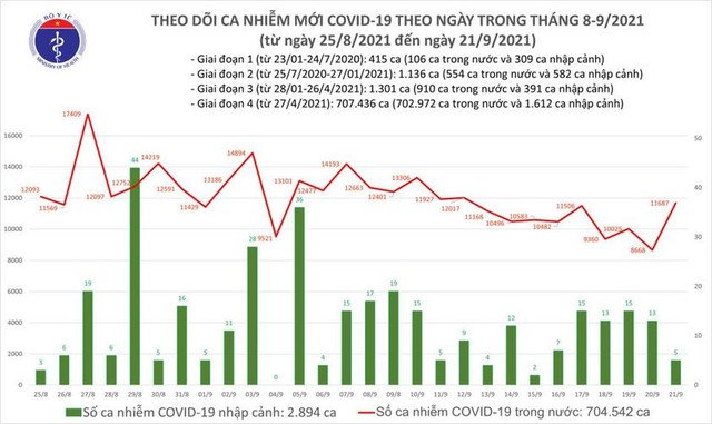 Ngày 21/9: Thêm 11.692 ca COVID-19 mới, Việt Nam lần đầu vượt mốc 700.000 người nhiễm - Ảnh 1.