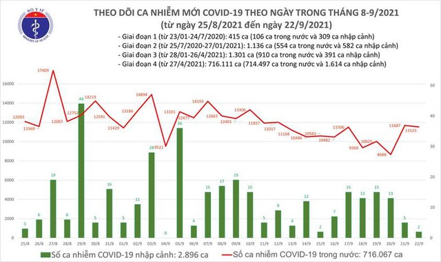 Bản tin COVID-19 ngày 22/9: 11.527 ca nhiễm mới tại Hà Nội, TP HCM và 33 tỉnh - Ảnh 2.