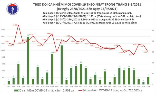 Bản tin COVID-19 ngày 23/9: 9.472 ca nhiễm mới tại Hà Nội, TP HCM và 31 tỉnh, giảm hơn 2.000 ca - Ảnh 1.