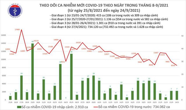 Bản tin COVID-19 ngày 24/9: 8.537 ca nhiễm mới tại Hà Nội, TP HCM và 32 tỉnh, giảm gần 1.000 ca so với hôm qua - Ảnh 1.