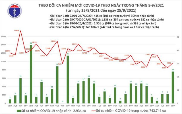 Bản tin COVID-19 ngày 25/9: 9.706 ca nhiễm mới tại Hà Nội, TP HCM và 32 tỉnh - Ảnh 1.