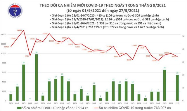 Bản tin COVID-19 ngày 27/9: 9.362 ca nhiễm mới tại Hà Nội, TP HCM và 34 tỉnh - Ảnh 2.