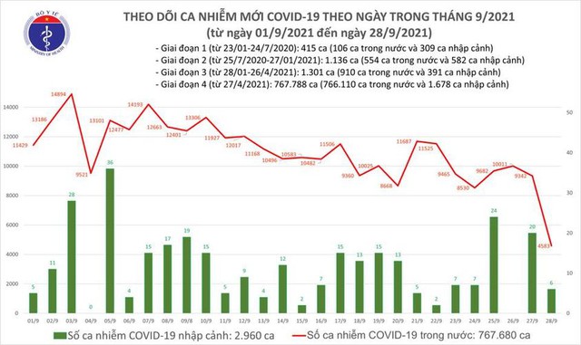 Bản tin COVID-19 ngày 28/9: Kỷ lục gần 21.500 người khỏi bệnh  - Ảnh 1.