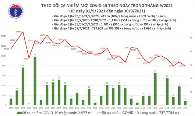 Bản tin COVID-19 ngày 30/9: 7.940 ca nhiễm mới tại Hà Nội, TP HCM và 34 tỉnh - Ảnh 1.