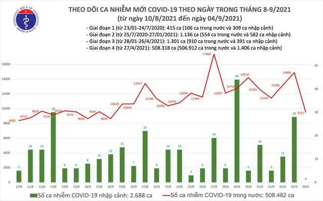 Bản tin COVID-19 ngày 4/9: 9.521 ca nhiễm mới tại Hà Nội, TP HCM và 37 tỉnh - Ảnh 1.